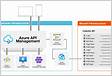 Using Azure API Management Circuit Breaker and Load